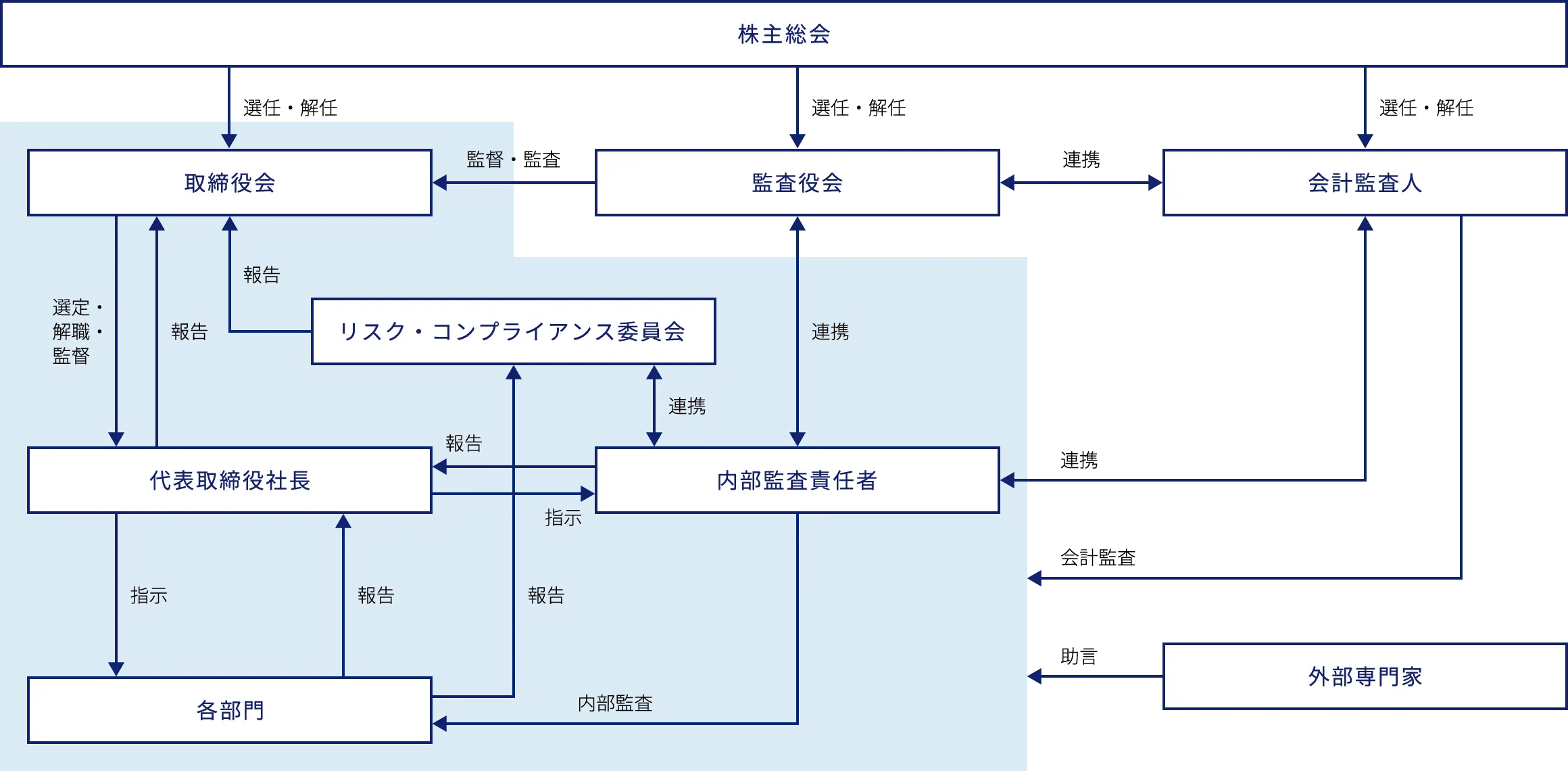 コーポレート・ガバナンス体制図